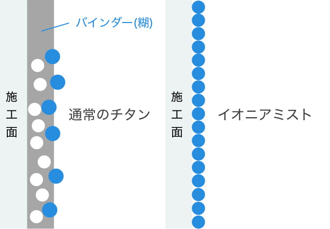 粒子が自己決着